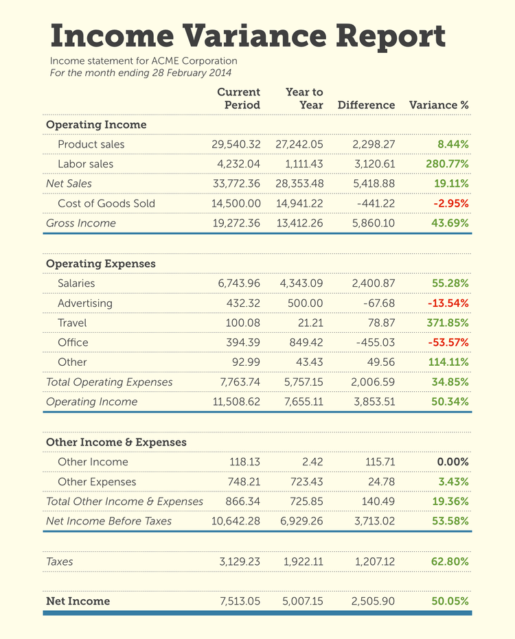 Income Variance Report